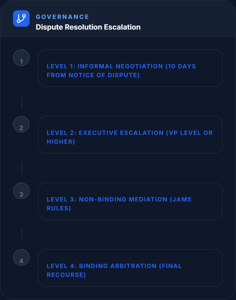 Dispute resolution clarity visual